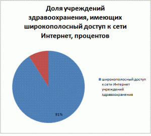 Медицинские диаграммы. Информационные технологии диаграмма. Информационные технологии график. Информационные технологии в медицине график. ИТ В медицине диаграмма.